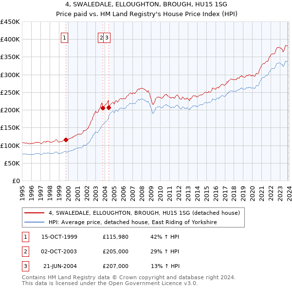 4, SWALEDALE, ELLOUGHTON, BROUGH, HU15 1SG: Price paid vs HM Land Registry's House Price Index