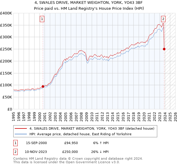 4, SWALES DRIVE, MARKET WEIGHTON, YORK, YO43 3BF: Price paid vs HM Land Registry's House Price Index