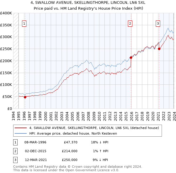 4, SWALLOW AVENUE, SKELLINGTHORPE, LINCOLN, LN6 5XL: Price paid vs HM Land Registry's House Price Index