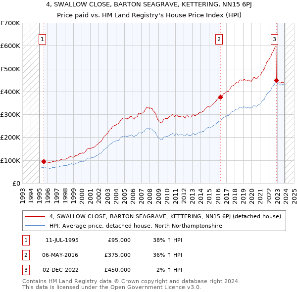 4, SWALLOW CLOSE, BARTON SEAGRAVE, KETTERING, NN15 6PJ: Price paid vs HM Land Registry's House Price Index