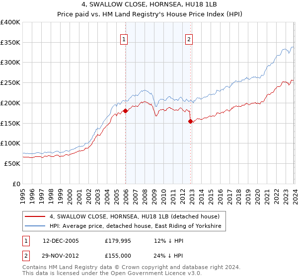 4, SWALLOW CLOSE, HORNSEA, HU18 1LB: Price paid vs HM Land Registry's House Price Index