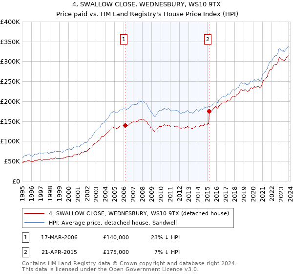 4, SWALLOW CLOSE, WEDNESBURY, WS10 9TX: Price paid vs HM Land Registry's House Price Index