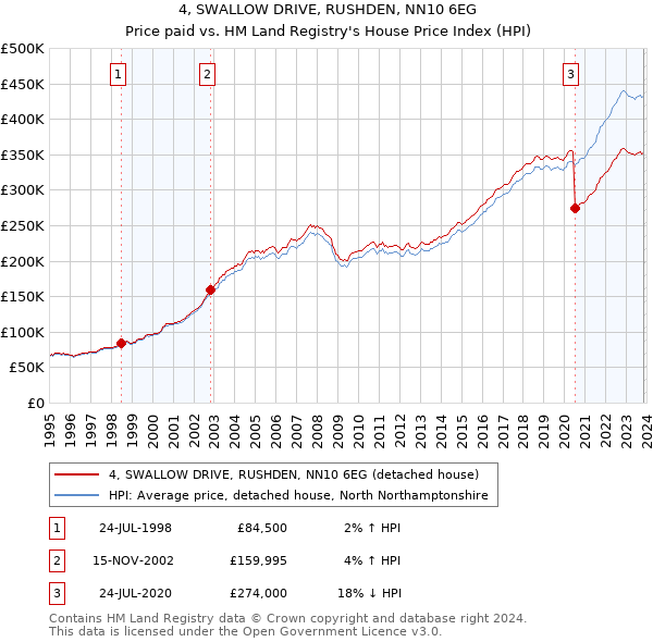 4, SWALLOW DRIVE, RUSHDEN, NN10 6EG: Price paid vs HM Land Registry's House Price Index