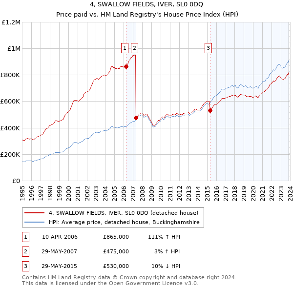 4, SWALLOW FIELDS, IVER, SL0 0DQ: Price paid vs HM Land Registry's House Price Index