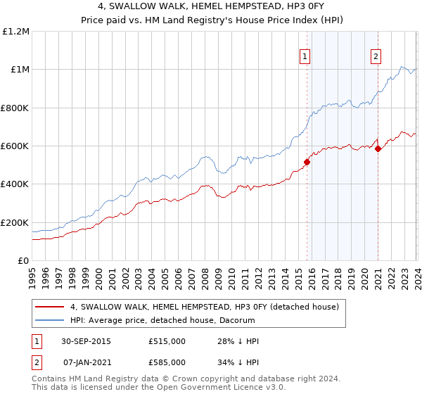 4, SWALLOW WALK, HEMEL HEMPSTEAD, HP3 0FY: Price paid vs HM Land Registry's House Price Index