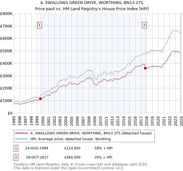 4, SWALLOWS GREEN DRIVE, WORTHING, BN13 2TS: Price paid vs HM Land Registry's House Price Index