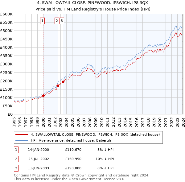 4, SWALLOWTAIL CLOSE, PINEWOOD, IPSWICH, IP8 3QX: Price paid vs HM Land Registry's House Price Index