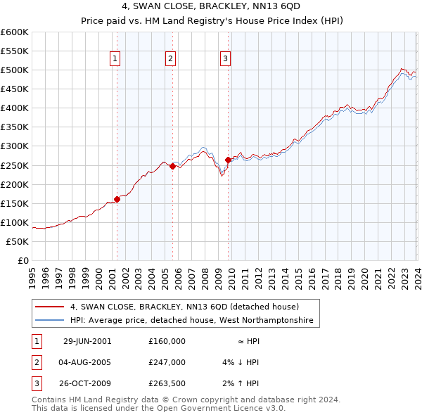 4, SWAN CLOSE, BRACKLEY, NN13 6QD: Price paid vs HM Land Registry's House Price Index