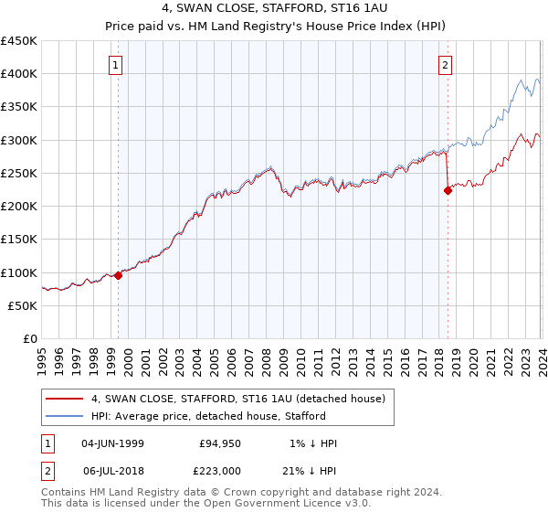 4, SWAN CLOSE, STAFFORD, ST16 1AU: Price paid vs HM Land Registry's House Price Index