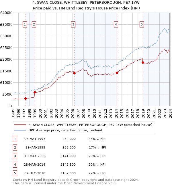4, SWAN CLOSE, WHITTLESEY, PETERBOROUGH, PE7 1YW: Price paid vs HM Land Registry's House Price Index