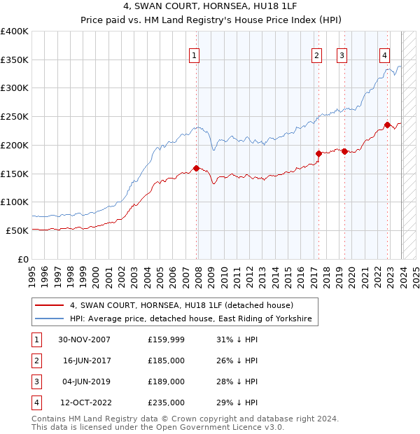 4, SWAN COURT, HORNSEA, HU18 1LF: Price paid vs HM Land Registry's House Price Index