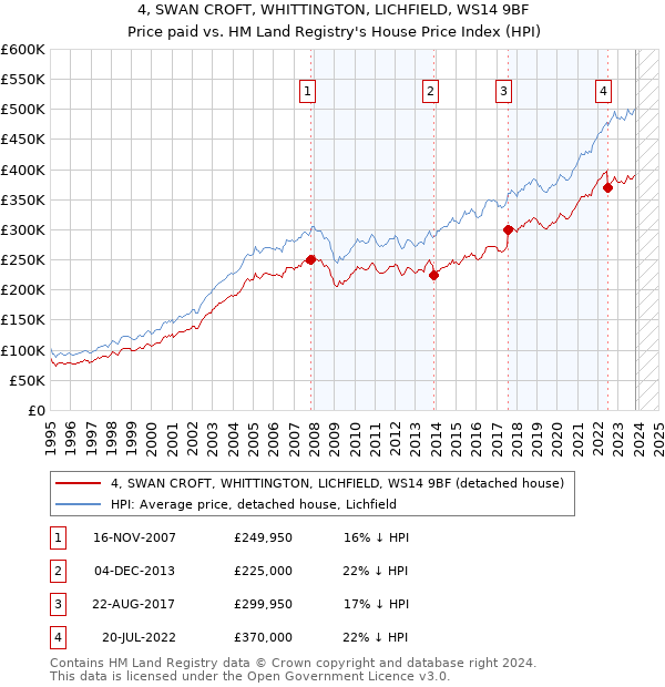 4, SWAN CROFT, WHITTINGTON, LICHFIELD, WS14 9BF: Price paid vs HM Land Registry's House Price Index