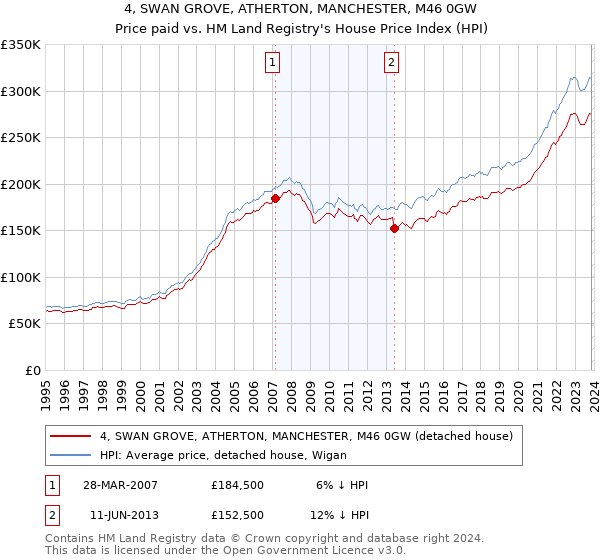 4, SWAN GROVE, ATHERTON, MANCHESTER, M46 0GW: Price paid vs HM Land Registry's House Price Index