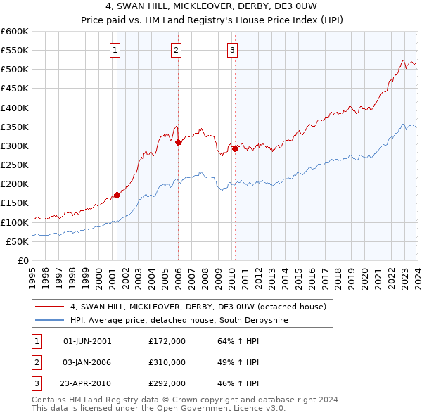4, SWAN HILL, MICKLEOVER, DERBY, DE3 0UW: Price paid vs HM Land Registry's House Price Index