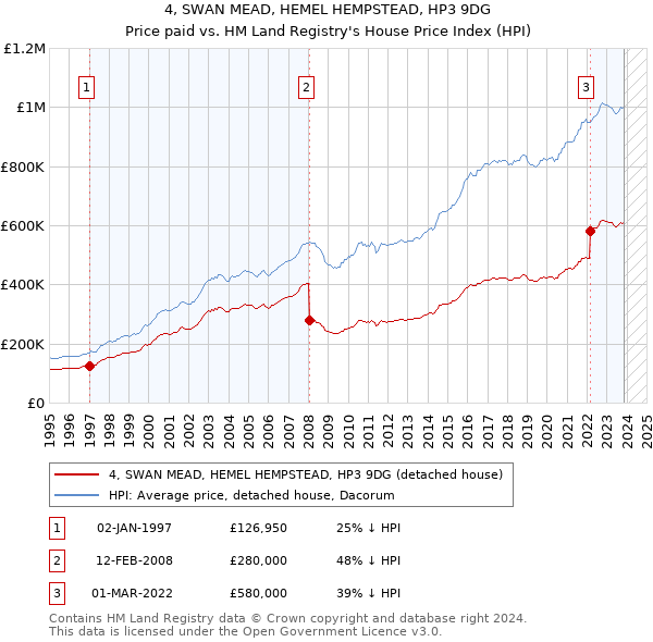 4, SWAN MEAD, HEMEL HEMPSTEAD, HP3 9DG: Price paid vs HM Land Registry's House Price Index