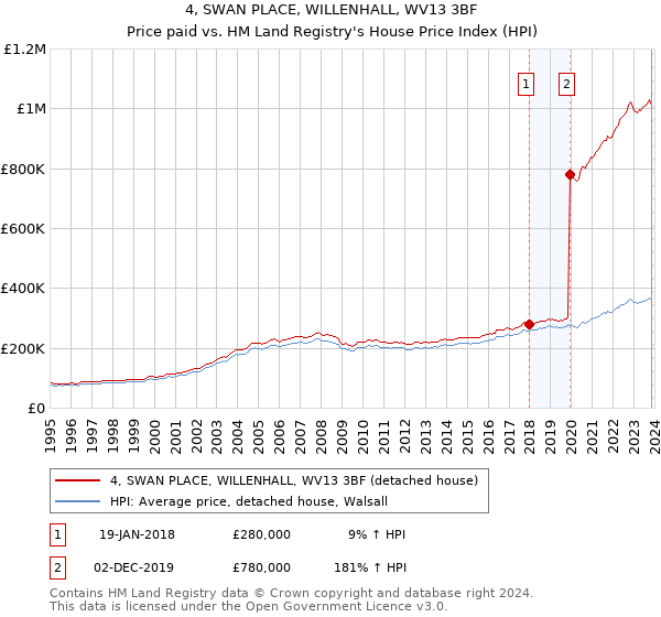 4, SWAN PLACE, WILLENHALL, WV13 3BF: Price paid vs HM Land Registry's House Price Index