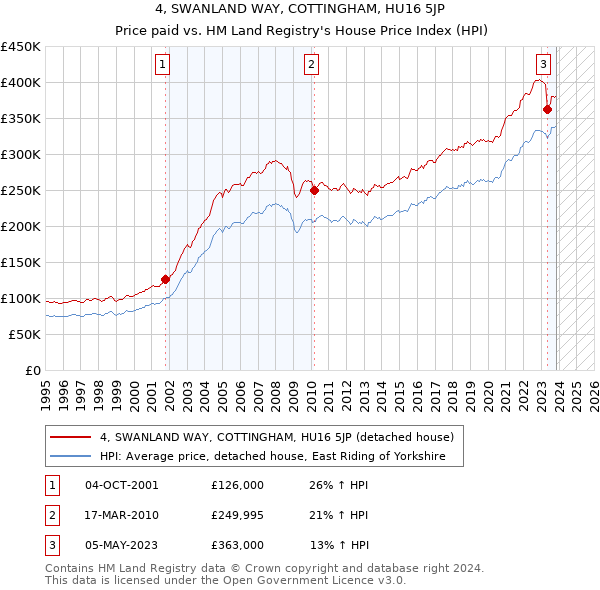4, SWANLAND WAY, COTTINGHAM, HU16 5JP: Price paid vs HM Land Registry's House Price Index