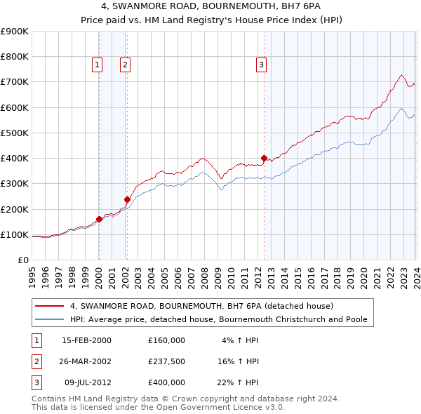 4, SWANMORE ROAD, BOURNEMOUTH, BH7 6PA: Price paid vs HM Land Registry's House Price Index