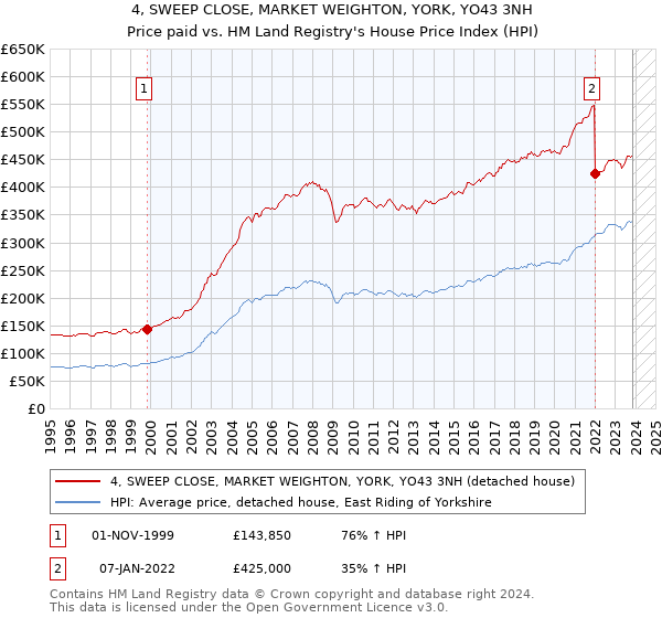 4, SWEEP CLOSE, MARKET WEIGHTON, YORK, YO43 3NH: Price paid vs HM Land Registry's House Price Index
