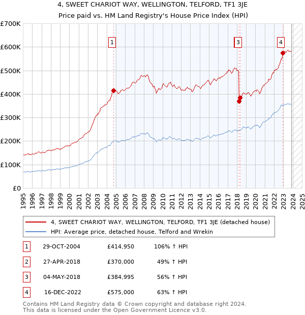 4, SWEET CHARIOT WAY, WELLINGTON, TELFORD, TF1 3JE: Price paid vs HM Land Registry's House Price Index