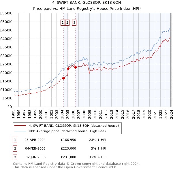 4, SWIFT BANK, GLOSSOP, SK13 6QH: Price paid vs HM Land Registry's House Price Index