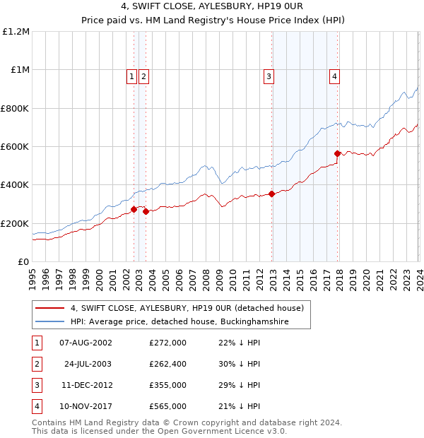 4, SWIFT CLOSE, AYLESBURY, HP19 0UR: Price paid vs HM Land Registry's House Price Index