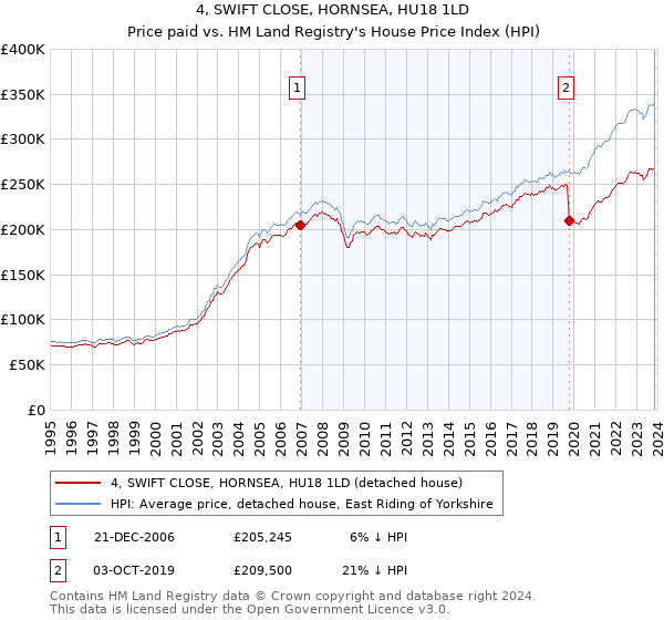 4, SWIFT CLOSE, HORNSEA, HU18 1LD: Price paid vs HM Land Registry's House Price Index