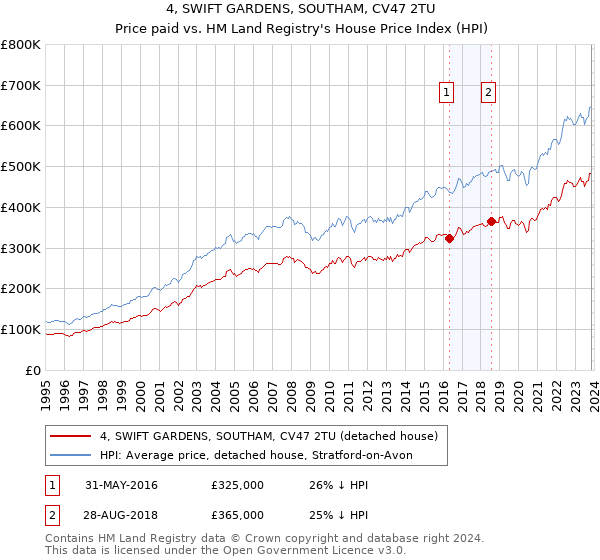 4, SWIFT GARDENS, SOUTHAM, CV47 2TU: Price paid vs HM Land Registry's House Price Index