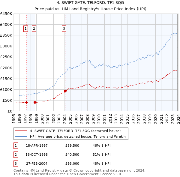 4, SWIFT GATE, TELFORD, TF1 3QG: Price paid vs HM Land Registry's House Price Index