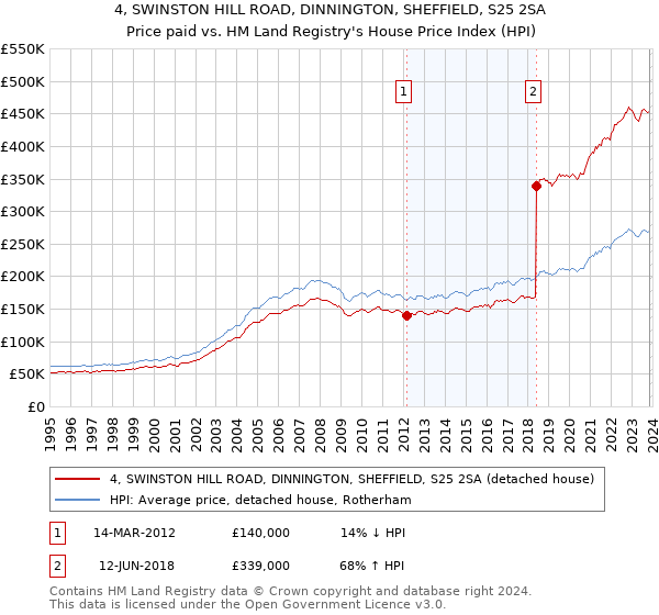 4, SWINSTON HILL ROAD, DINNINGTON, SHEFFIELD, S25 2SA: Price paid vs HM Land Registry's House Price Index