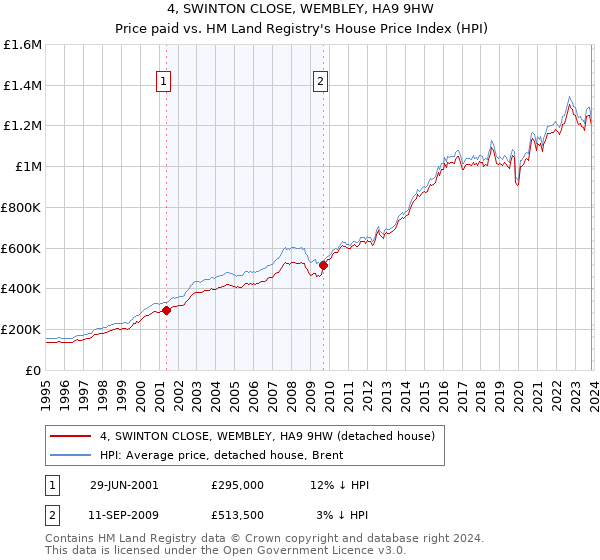 4, SWINTON CLOSE, WEMBLEY, HA9 9HW: Price paid vs HM Land Registry's House Price Index