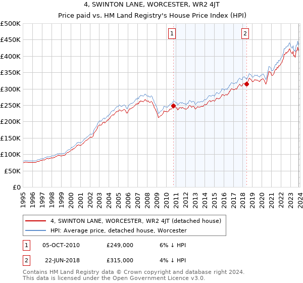 4, SWINTON LANE, WORCESTER, WR2 4JT: Price paid vs HM Land Registry's House Price Index