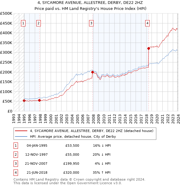 4, SYCAMORE AVENUE, ALLESTREE, DERBY, DE22 2HZ: Price paid vs HM Land Registry's House Price Index
