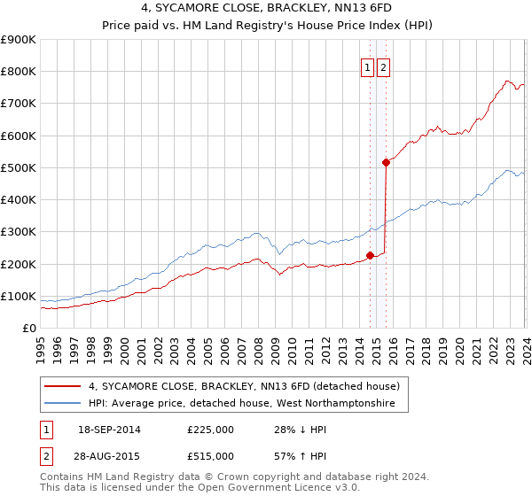 4, SYCAMORE CLOSE, BRACKLEY, NN13 6FD: Price paid vs HM Land Registry's House Price Index