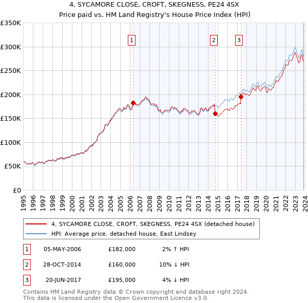 4, SYCAMORE CLOSE, CROFT, SKEGNESS, PE24 4SX: Price paid vs HM Land Registry's House Price Index