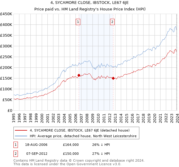 4, SYCAMORE CLOSE, IBSTOCK, LE67 6JE: Price paid vs HM Land Registry's House Price Index