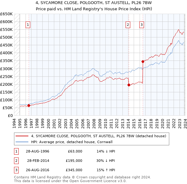 4, SYCAMORE CLOSE, POLGOOTH, ST AUSTELL, PL26 7BW: Price paid vs HM Land Registry's House Price Index