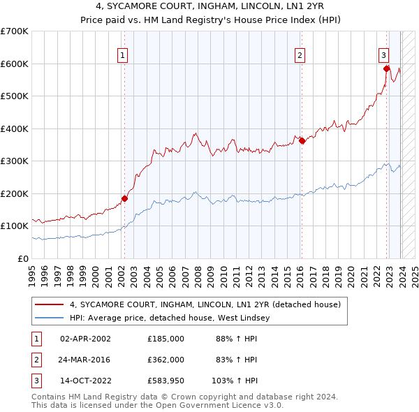 4, SYCAMORE COURT, INGHAM, LINCOLN, LN1 2YR: Price paid vs HM Land Registry's House Price Index