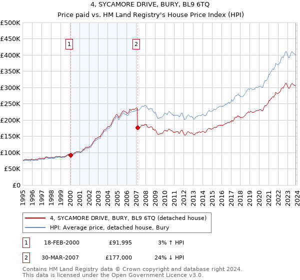 4, SYCAMORE DRIVE, BURY, BL9 6TQ: Price paid vs HM Land Registry's House Price Index