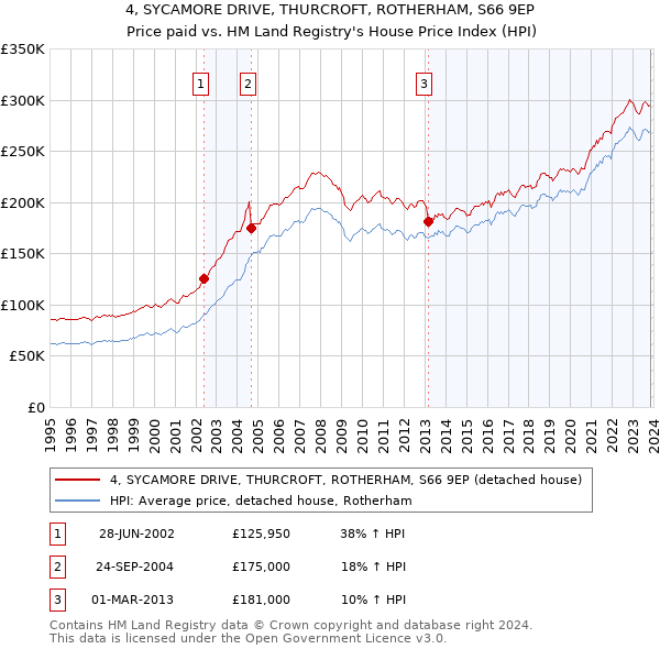 4, SYCAMORE DRIVE, THURCROFT, ROTHERHAM, S66 9EP: Price paid vs HM Land Registry's House Price Index