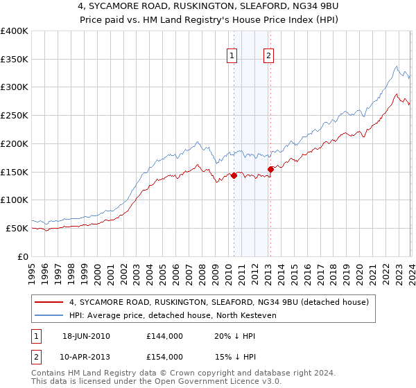 4, SYCAMORE ROAD, RUSKINGTON, SLEAFORD, NG34 9BU: Price paid vs HM Land Registry's House Price Index