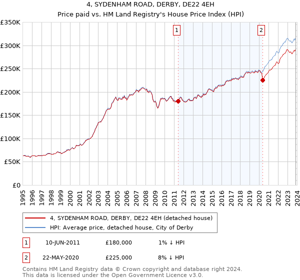 4, SYDENHAM ROAD, DERBY, DE22 4EH: Price paid vs HM Land Registry's House Price Index