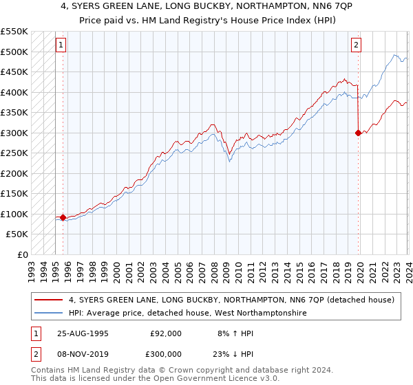 4, SYERS GREEN LANE, LONG BUCKBY, NORTHAMPTON, NN6 7QP: Price paid vs HM Land Registry's House Price Index