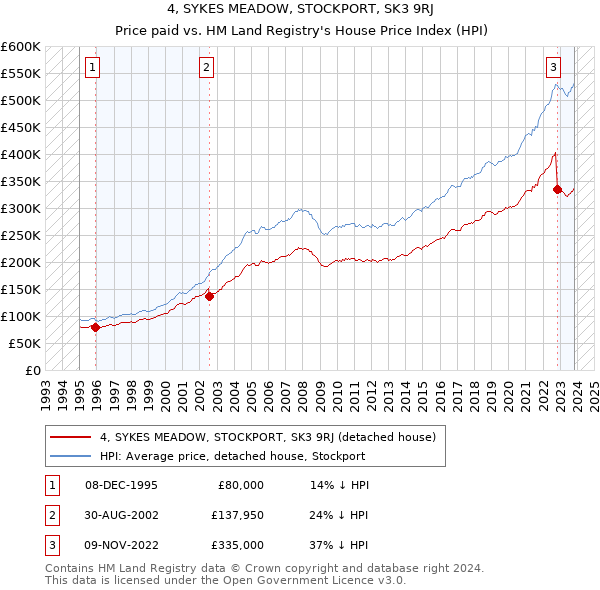 4, SYKES MEADOW, STOCKPORT, SK3 9RJ: Price paid vs HM Land Registry's House Price Index