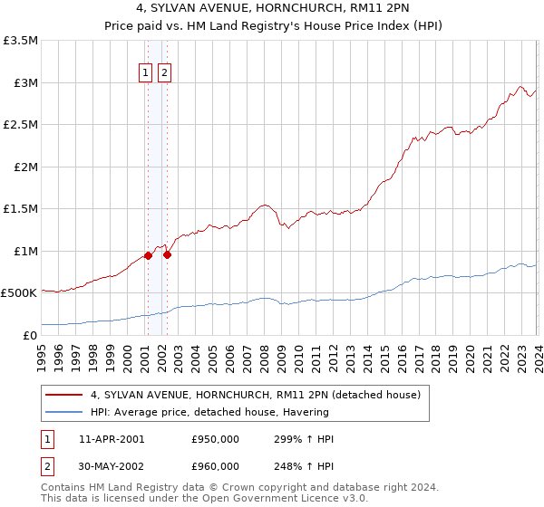 4, SYLVAN AVENUE, HORNCHURCH, RM11 2PN: Price paid vs HM Land Registry's House Price Index