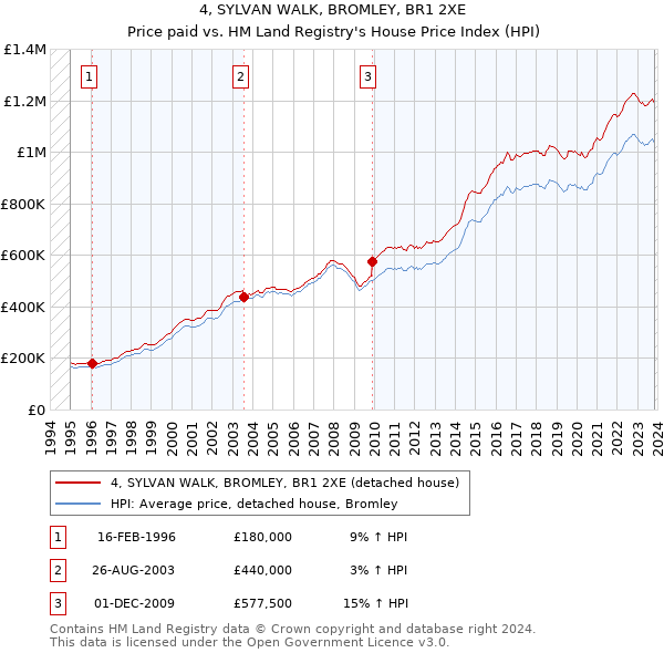 4, SYLVAN WALK, BROMLEY, BR1 2XE: Price paid vs HM Land Registry's House Price Index