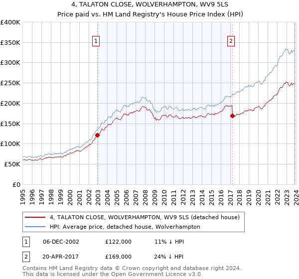 4, TALATON CLOSE, WOLVERHAMPTON, WV9 5LS: Price paid vs HM Land Registry's House Price Index