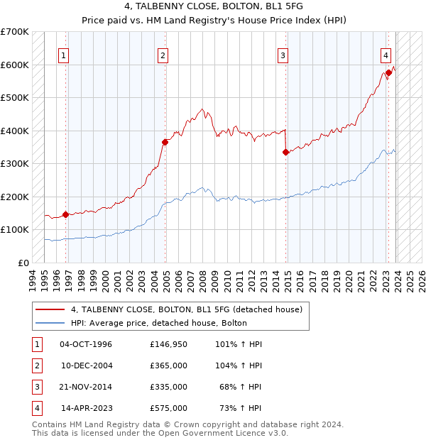 4, TALBENNY CLOSE, BOLTON, BL1 5FG: Price paid vs HM Land Registry's House Price Index