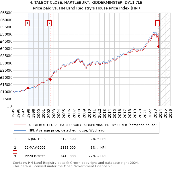4, TALBOT CLOSE, HARTLEBURY, KIDDERMINSTER, DY11 7LB: Price paid vs HM Land Registry's House Price Index