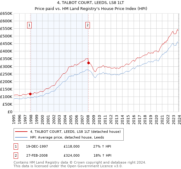 4, TALBOT COURT, LEEDS, LS8 1LT: Price paid vs HM Land Registry's House Price Index
